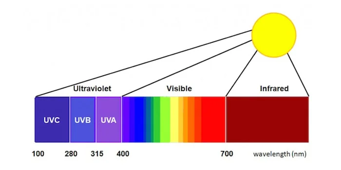 UV band
