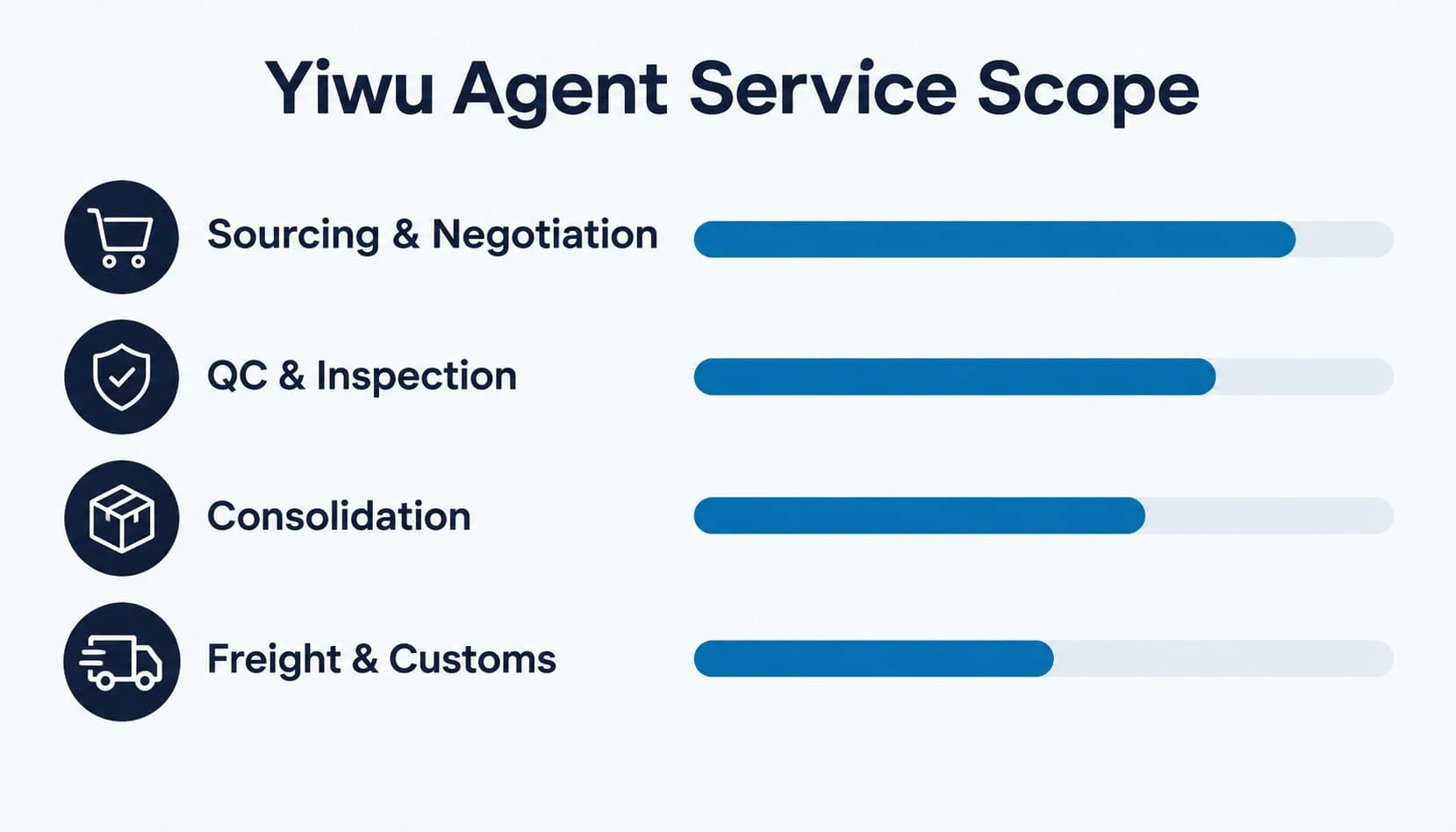 Yiwu agent service scope by function: sourcing and negotiation, QC and inspection, consolidation, freight and customs