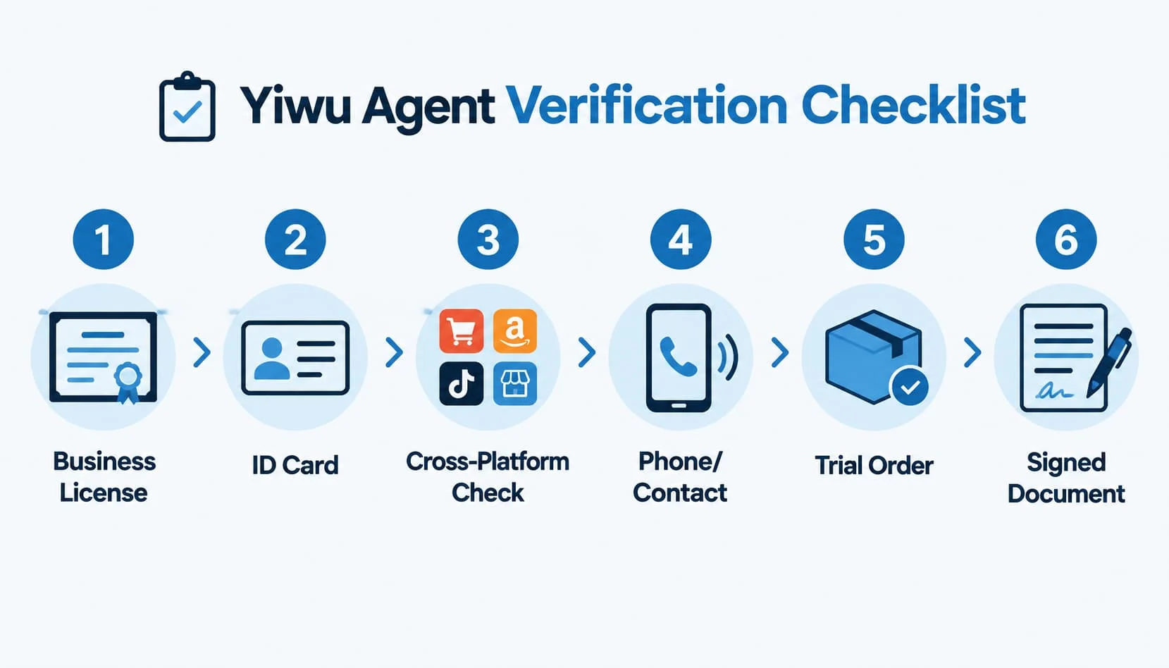 6-step Yiwu agent verification checklist: business license, staff ID, cross-platform check, references, trial order, written fee terms