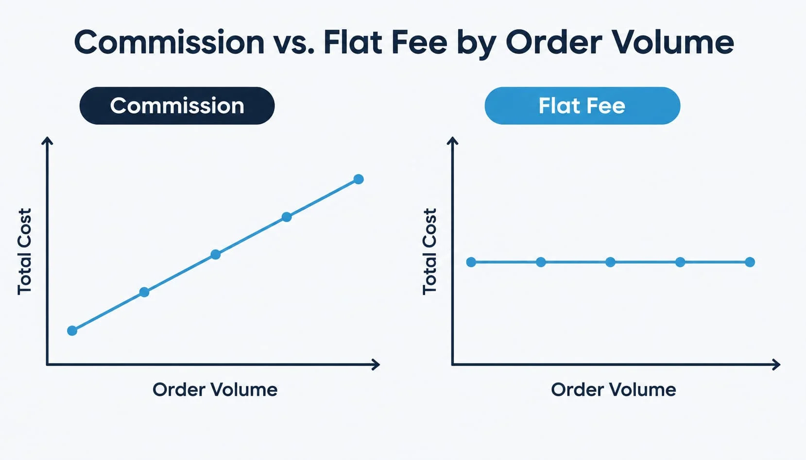 Commission vs. flat-fee/retainer pricing by order volume for Yiwu agents