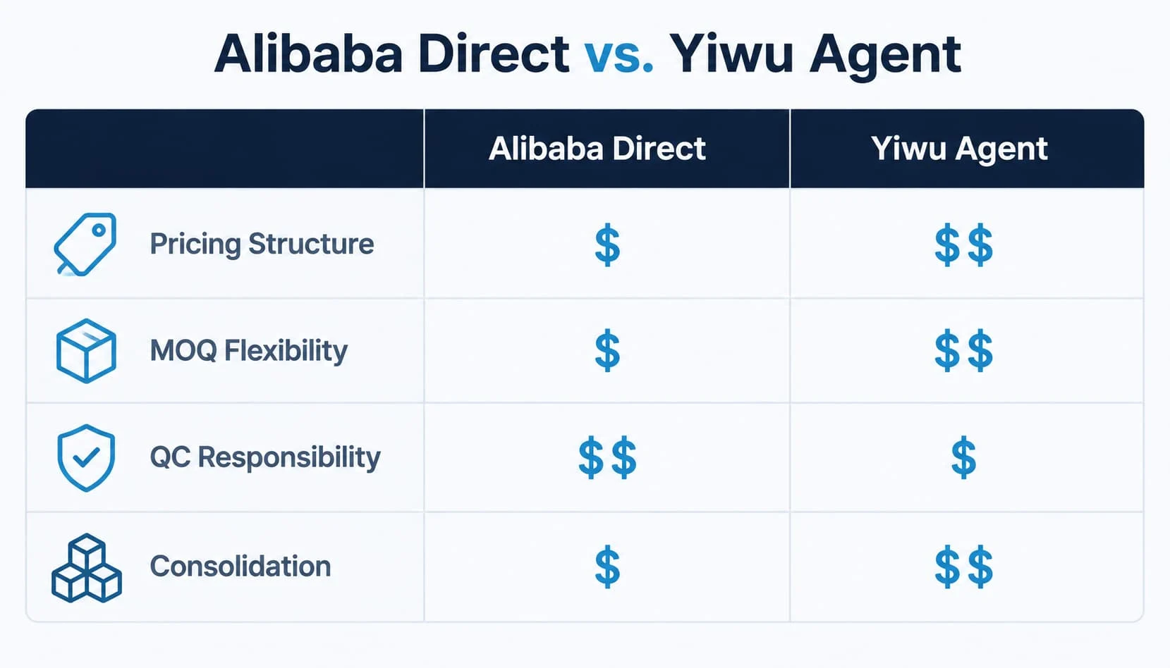 Alibaba direct vs. Yiwu agent comparison: pricing structure, MOQ flexibility, QC responsibility, consolidation
