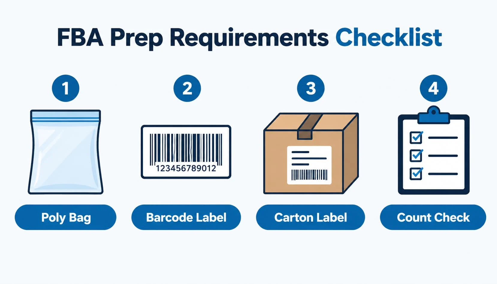 FBA prep requirements checklist: poly bag standards, FNSKU labeling, carton content labels, unit count accuracy