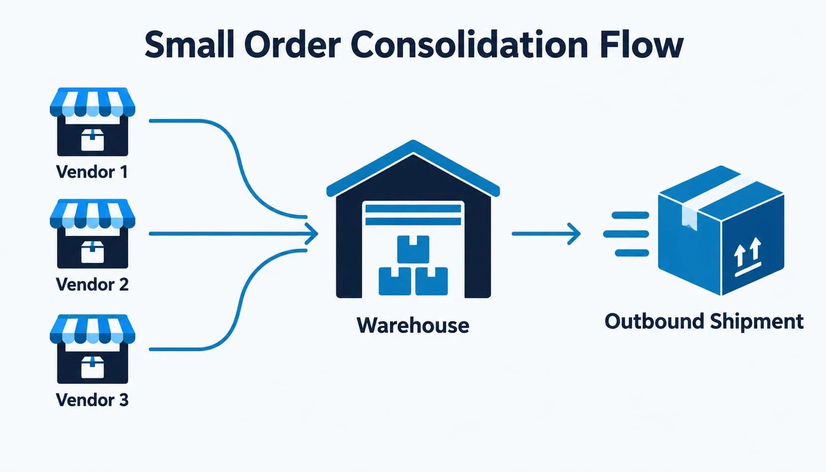 Small order consolidation flow: multiple Yiwu vendors to agent warehouse to single outbound shipment