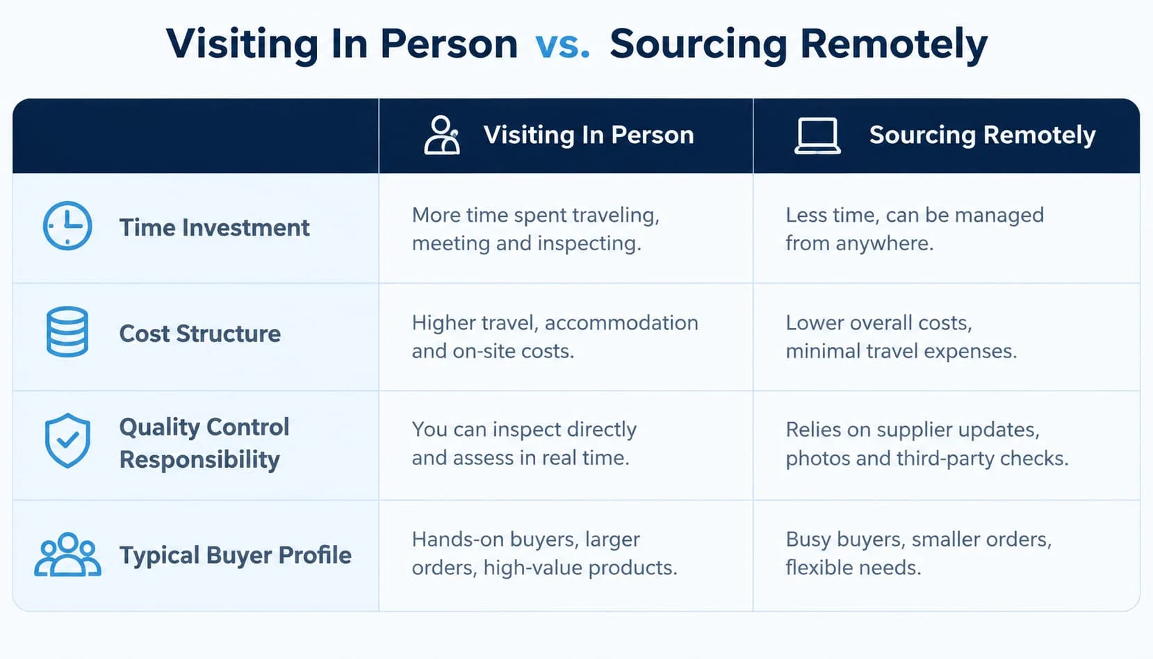 Visiting Yiwu in person vs. sourcing remotely through an agent: time investment, cost structure, QC responsibility, typical buyer profile